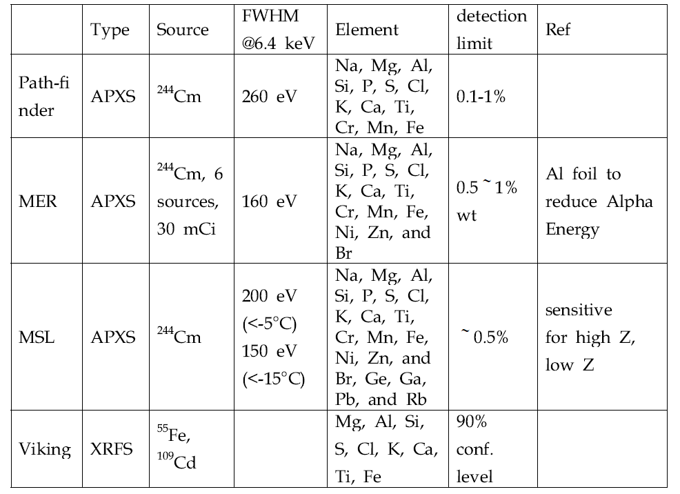 Comparison of X-ray spectroscopy onboard for Mars missions.