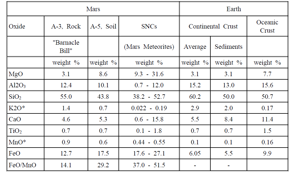 Comparison of oxides for Mars and Earth samples