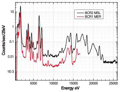 Comparison of APXS spectra between MSL and MER.