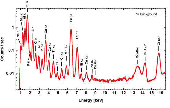 MER-Spirit's APXS X-ray spectrum.