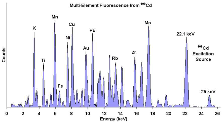 X-ray fluorescence (XRF) of multi-element sample from109Cd.