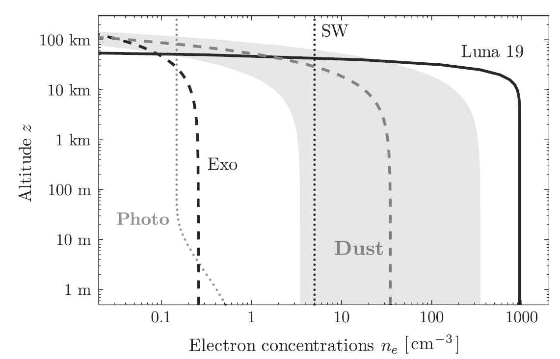 루나 19에서 측정한 달 전리층의 전자밀도분포