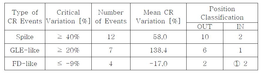 Classification of CR Events