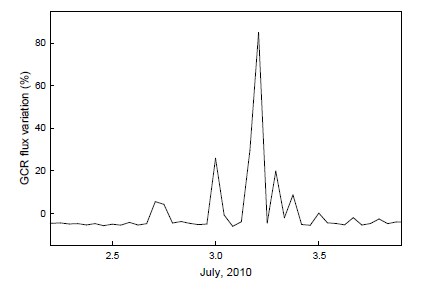 An example of Peak event observed on July 3, 2010