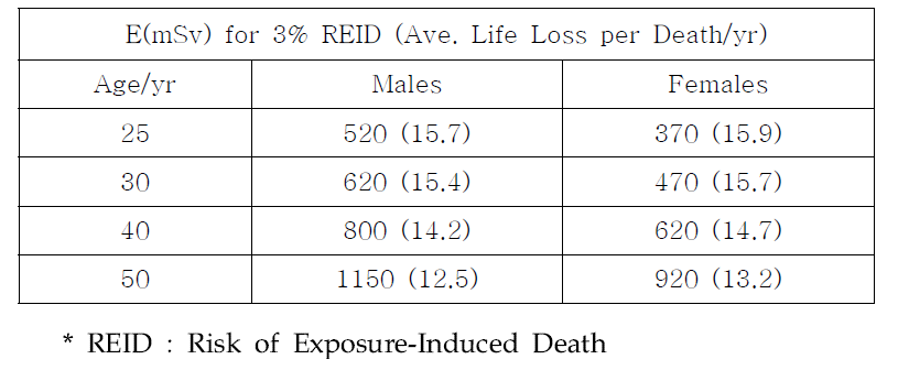 An Example Career Effective Dose Limits in Units of Sievert (mSv) For 1-year Missions and Average Life-loss for an Exposure-induced Death for Radiation Carcinogenesis