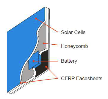 다기능 전력 구조체 태양전지판 개념 예시