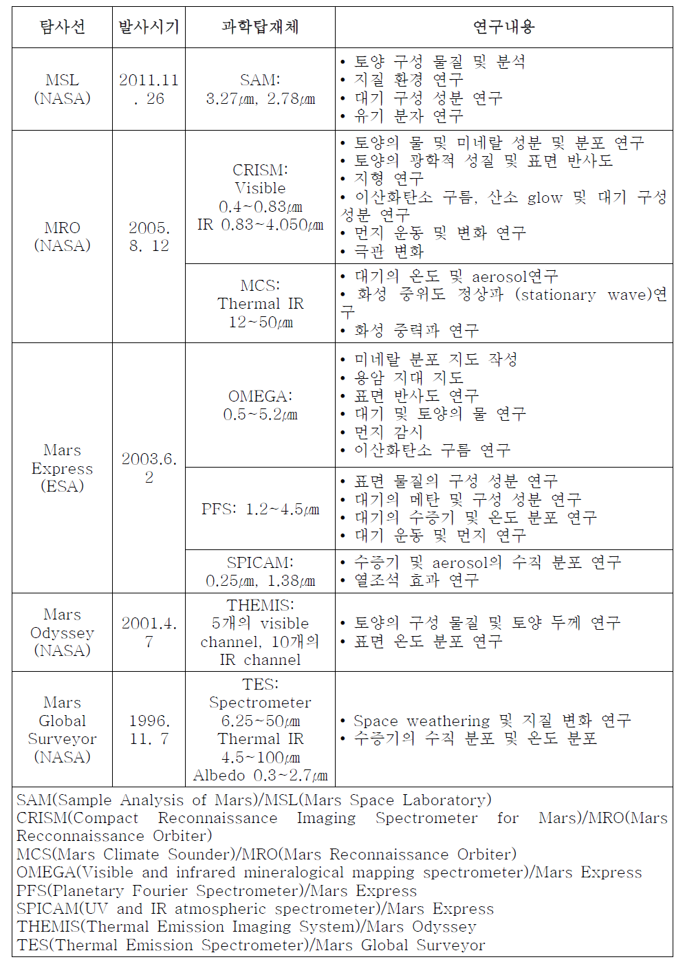 화성 탐사선에 탑재된 과학 기기들과 연구 내용