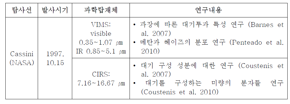 탐사선에 의한 타이탄 연구