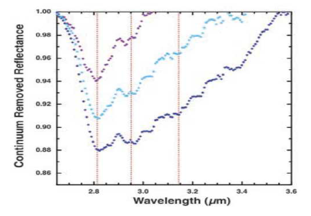 2.8, 2.95, 3.14 ㎛에 OH와 H2O 흡수선