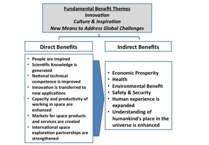 우주탐사로부터 발생되는 이득(Benefits)