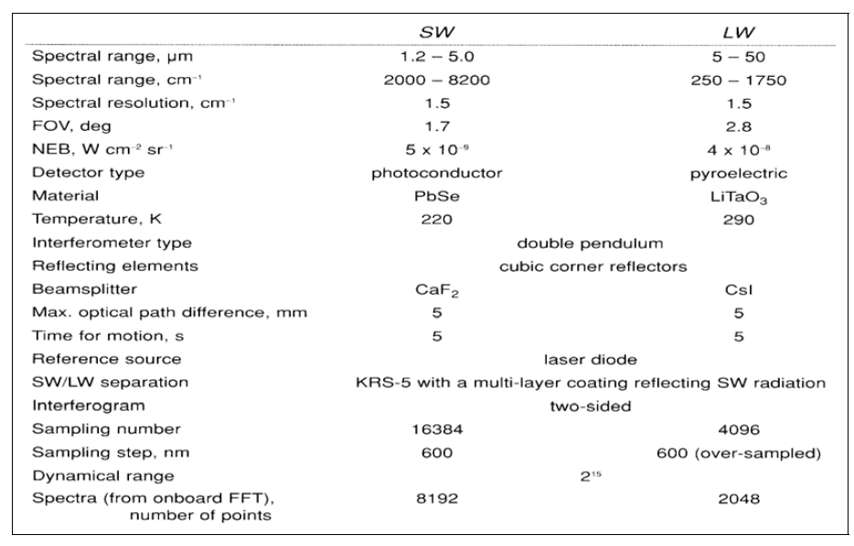 PFS SW/LW 사양