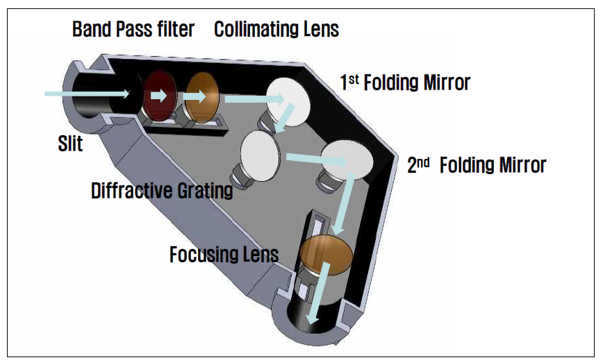 달 및 행성탐사용 중적외선 분광기 지상모델 광학계 배치 개념도(Optical layout schematic)