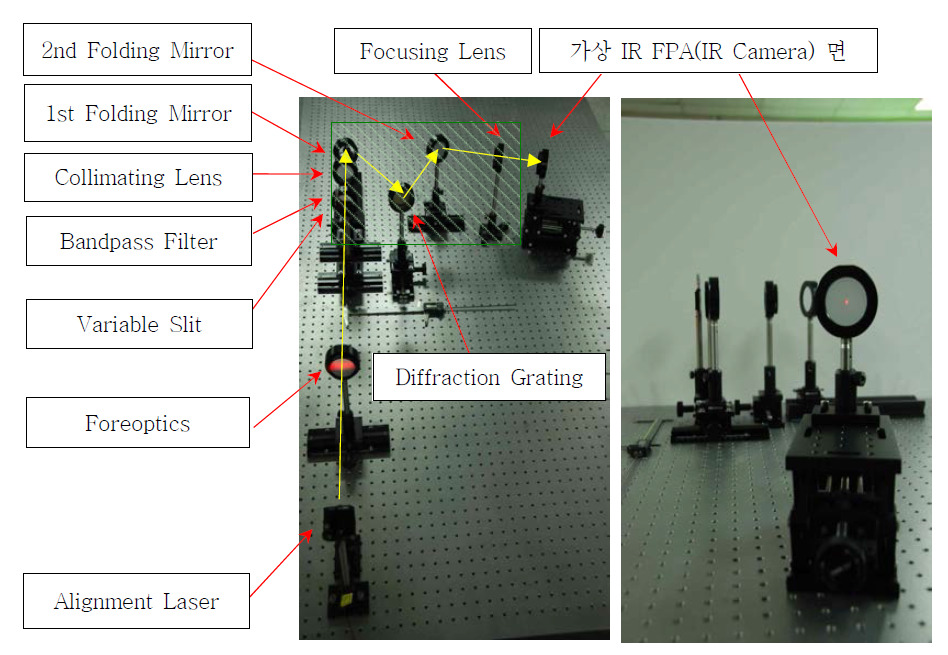 광학정반에 구현한 중적외선 분광기 개념/예비설계 시험장치(초록색 빗금 친 부분: 분광기 광학계 부분)