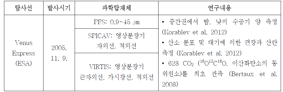 Venus Express의 관측 결과에 의한 금성 연구