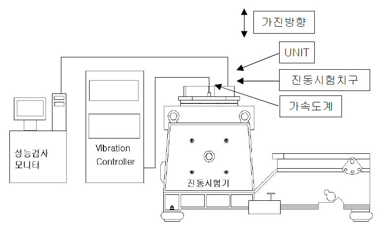 진동시험 구성도 (X,Y축)