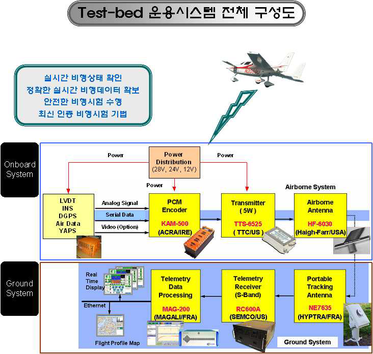 Test-bed 운용시스템 전체 구성도