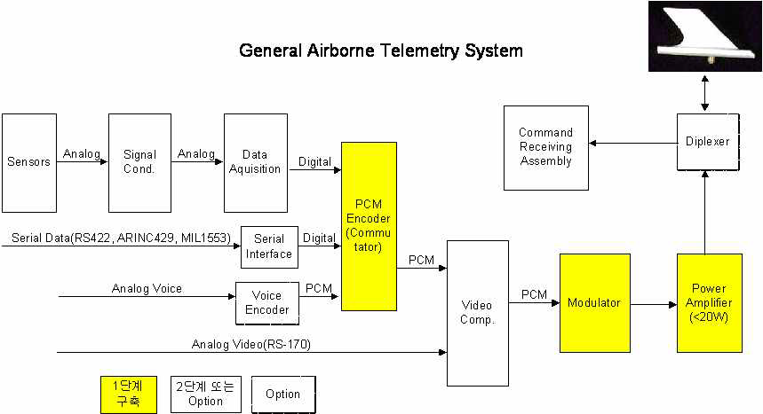 비행시험용 Telemetry 탑재 시스템 구성도