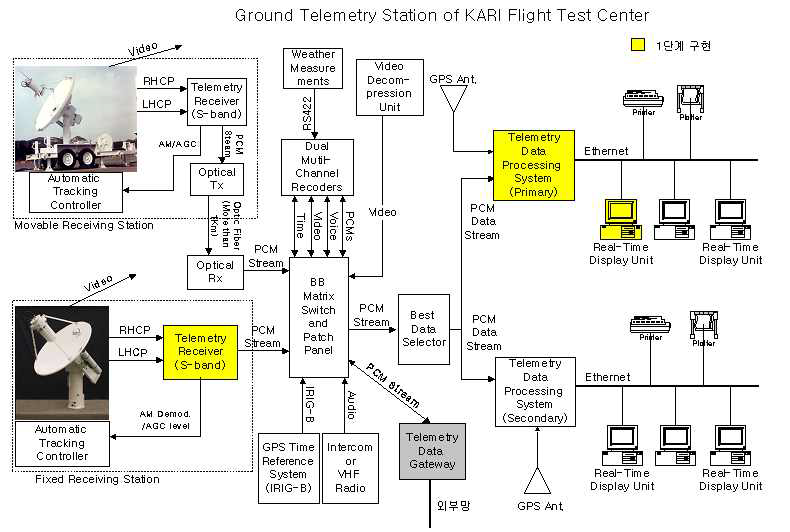 비행시험용 Telemetry 지상 시스템 구성도