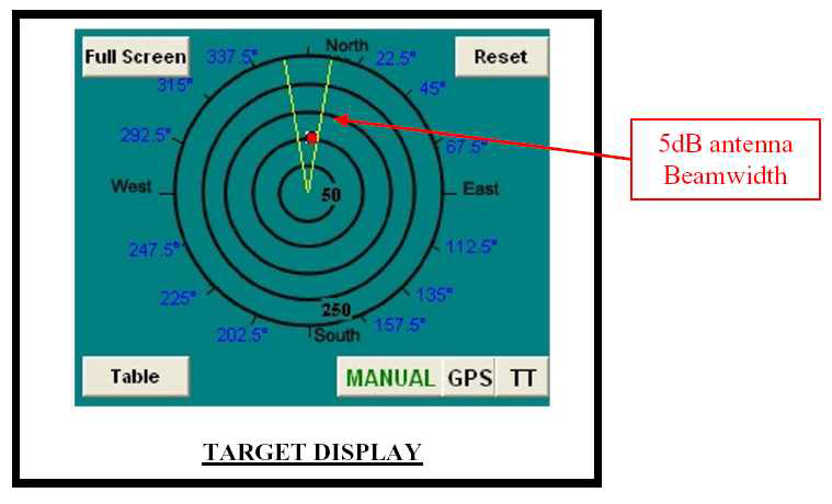 GPS 추적시 비행체 상대위치 표시 그래픽