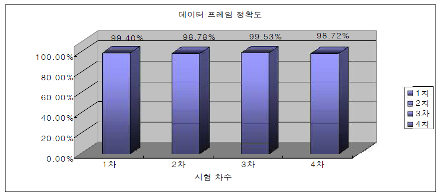 시험차수별 데이터 프레임 정확도