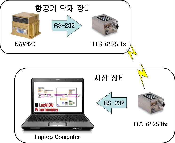 간이형 지상 모니터링 시스템 구성도