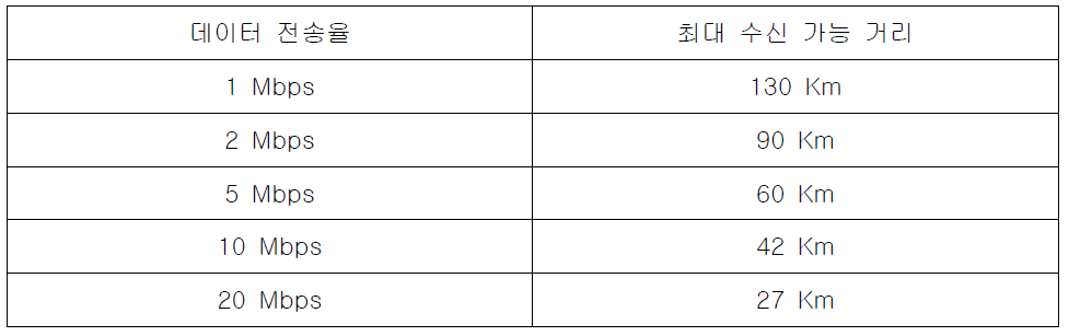 데이터 전송율에 따른 최대 수신 가능 거리 예측