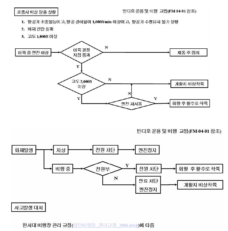 비행시험 비상절차