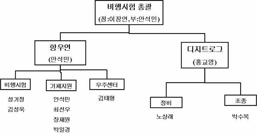 장거리 비행시험 조직도