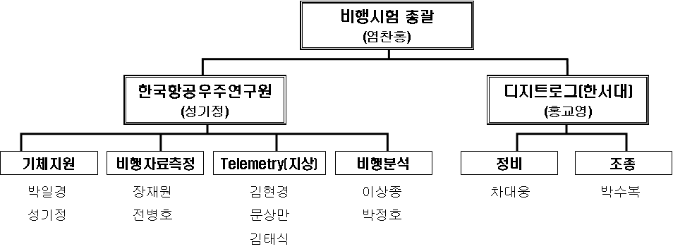 비행시험 조직도 (2차년도, 2008년)