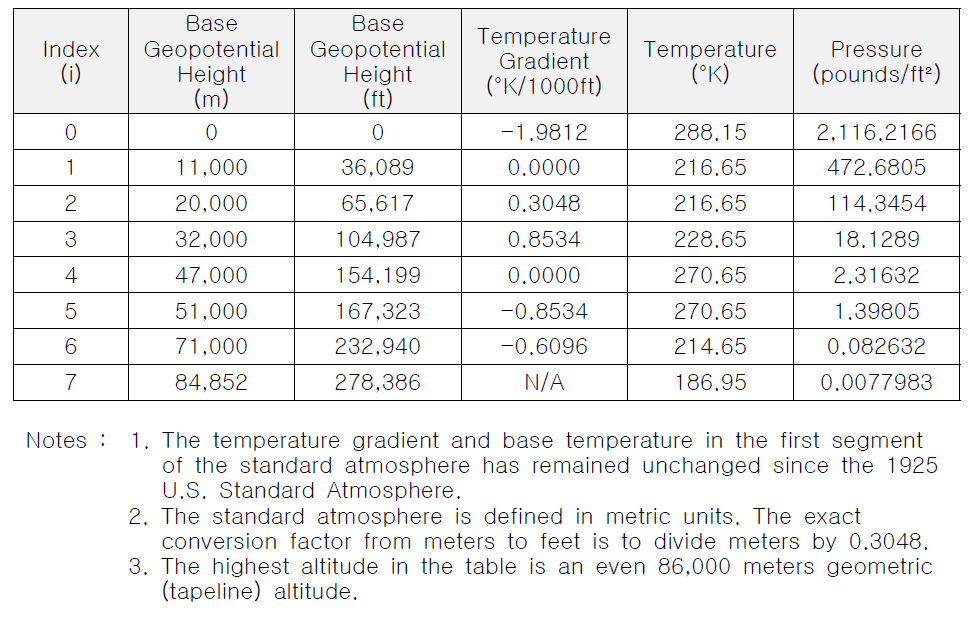 Standard Atmosphere