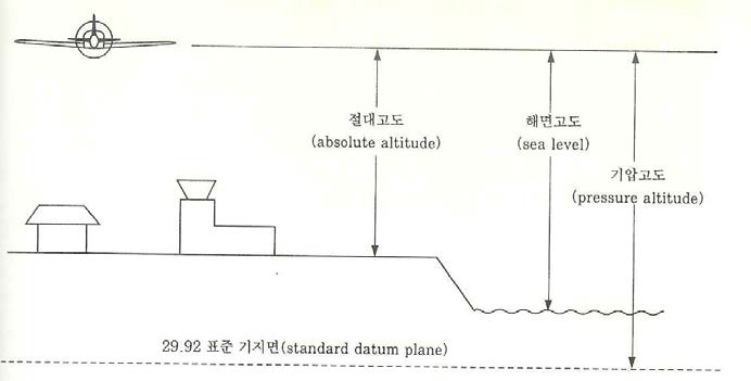 고도의 분류