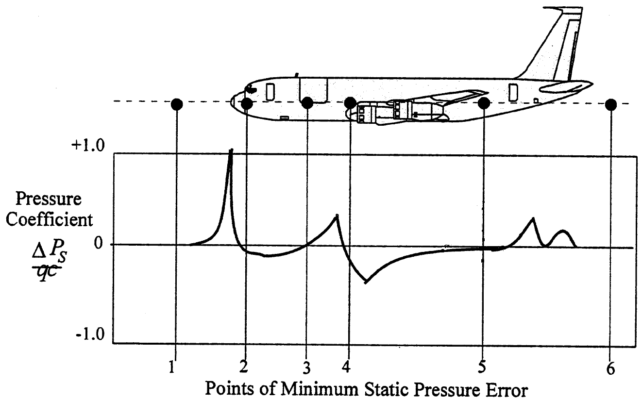 항공기 표면의 정압오차