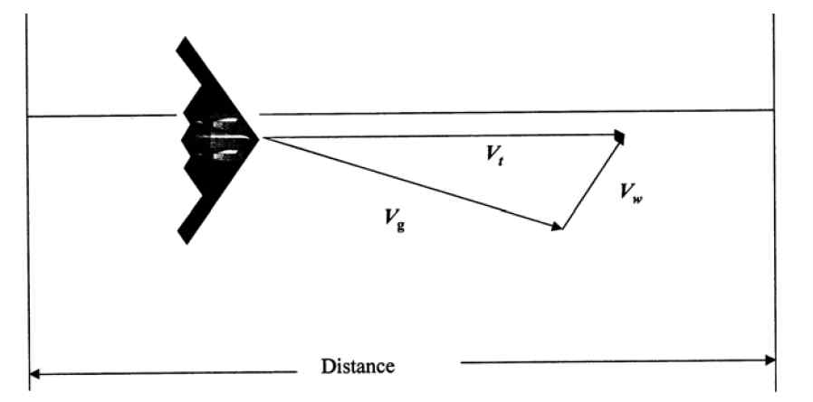 Ground-Speed Course Method