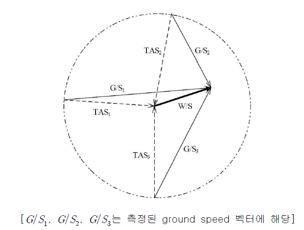 Vector Triangles for three G/S tracks