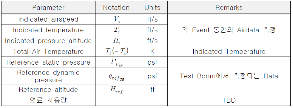 비행시험 중 측정항목 (Test Boom Method)