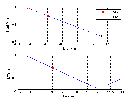 Event 8 X-Y Plane & LOS