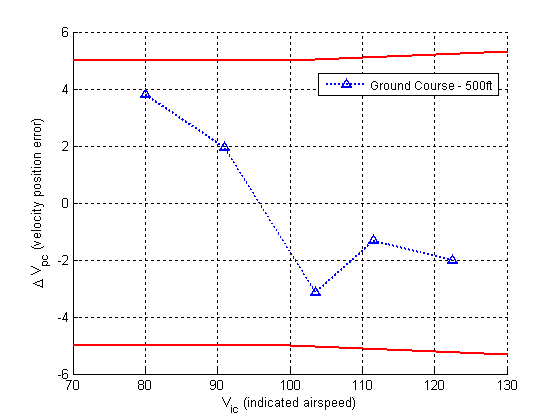 Vic vs ΔVpc (Ground-Speed Course)