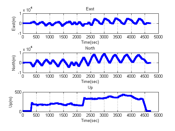 ENU Position Data