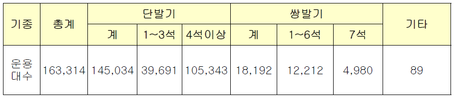 미주시장 피스톤 프롭기 운용 대수