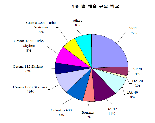 피스톤 프롭 주요 판매기종별 점유율