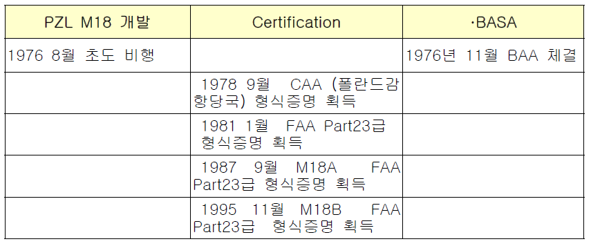 PZL M-18 항공기 개발 연혁