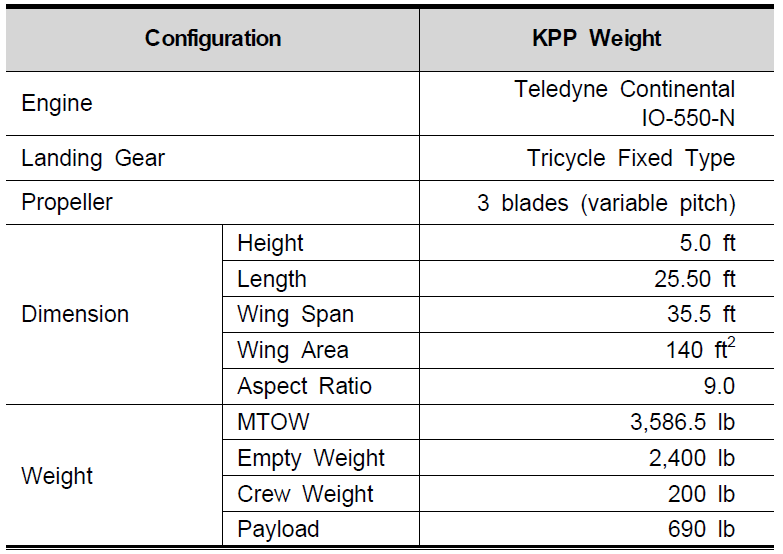 KPP 공허중량 및 주요형식