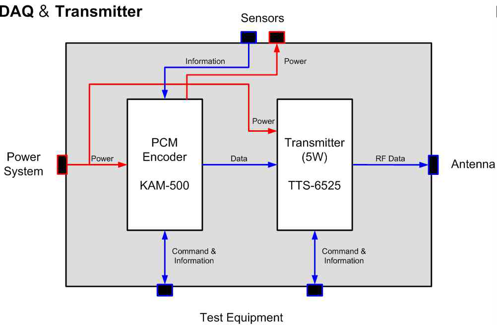 DAQ & Transmitter 개념도