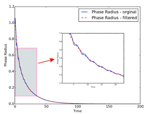 [보고서]유연항공기의 비선형 공탄성 해석 및 시험 기법의 연구