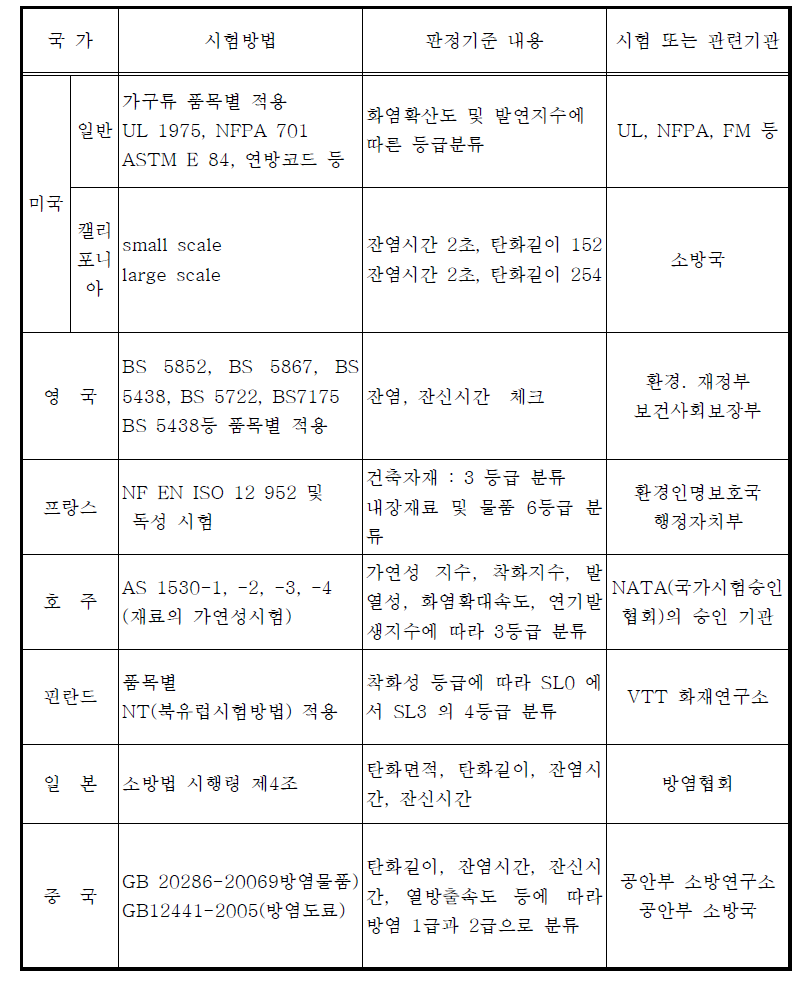 각국의 방염성능 시험방법 및 기준