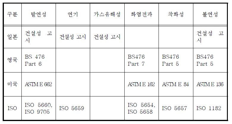 국외 건축재료의 방화시험 기준