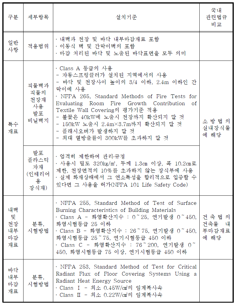 내부마감재료의 설치 및 성능기준(미국 NFPA)