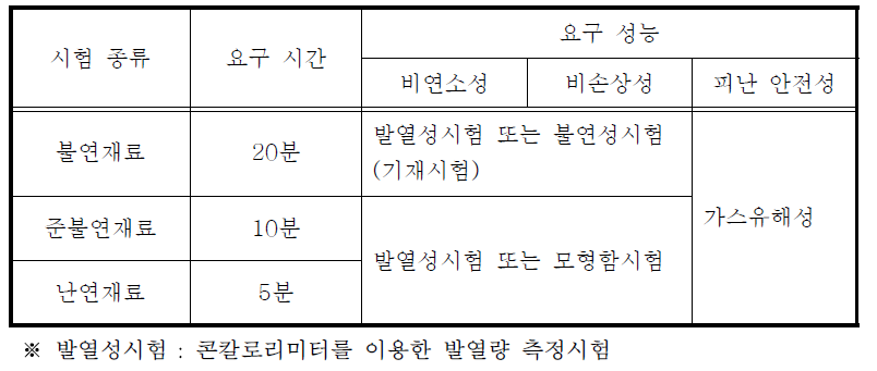 일본의 내부마감재료 시험방법