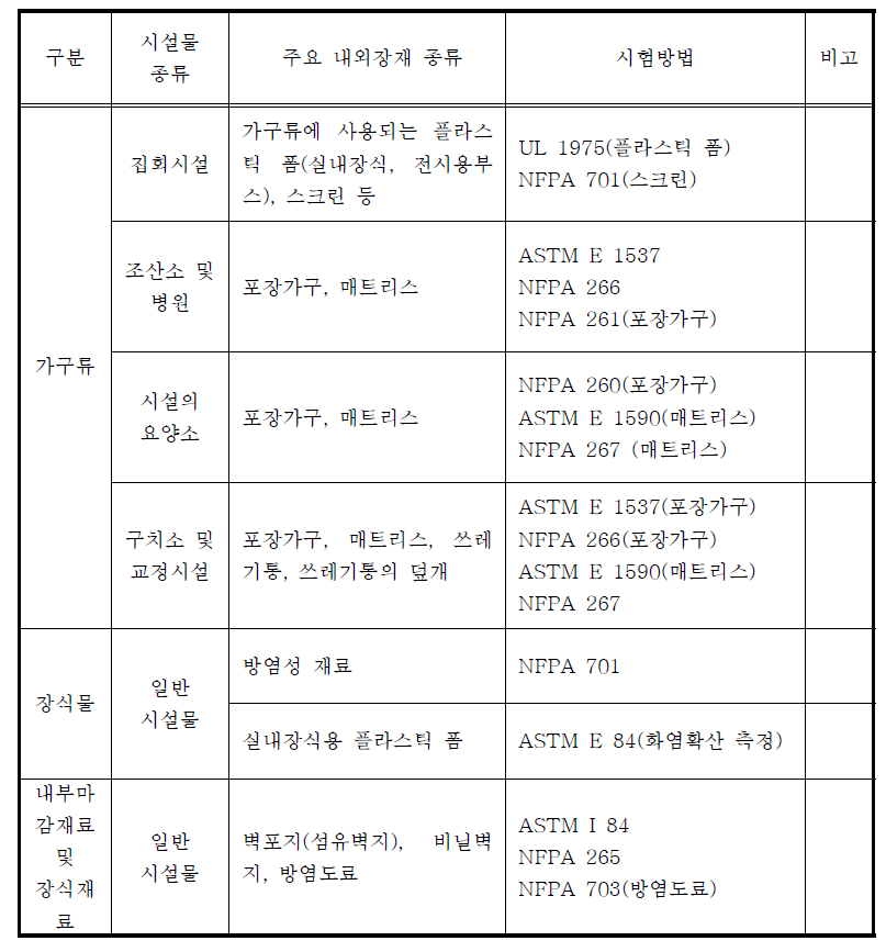 내외장재의 종류별 시험방법