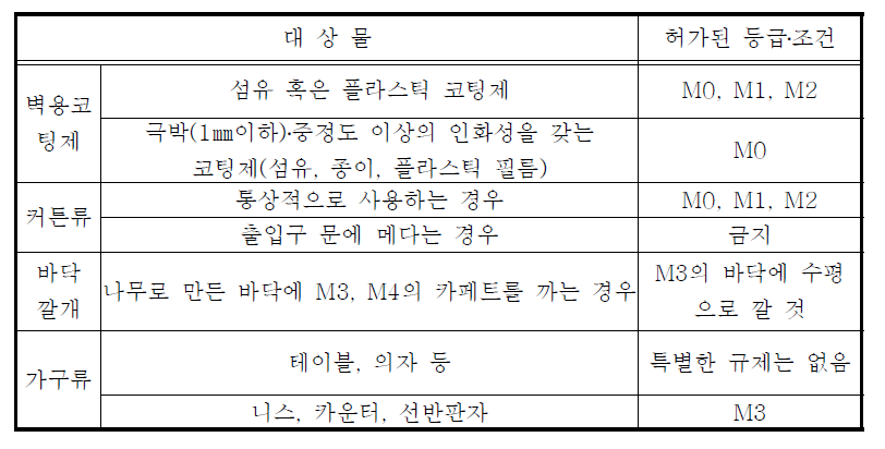 대상물에 따른 등급